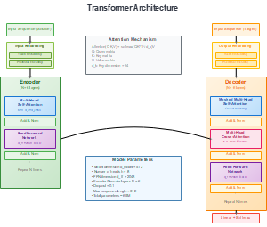 Transformer 架构（英文版）