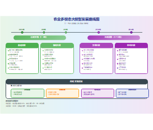 农业多模态大模型发展路线图