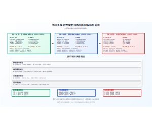 农业多模态大模型技术发展阶段详细分析