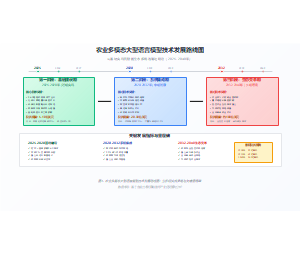 农业多模态大型语言模型技术发展路线图