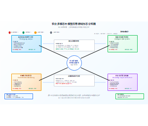 农业多模态大模型应用领域生态分布图