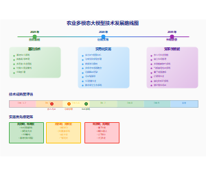 农业多模态大模型技术发展路线图