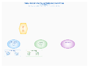 产品研发+实境(GMP车间)生产为支撑的"可持续发展的'三阶递进'现代学徒制"