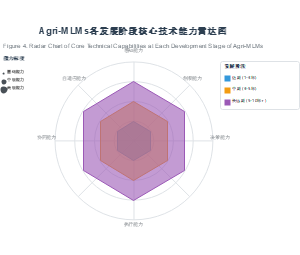 Agri-MLMs各发展阶段核心技术能力雷达图