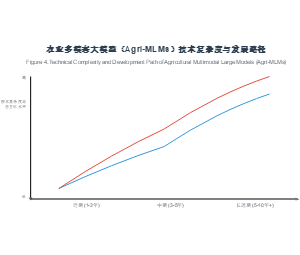 农业多模态大模型（Agri-MLMs）技术复杂度与发展路径
