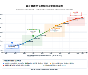农业多模态大模型技术发展路线图