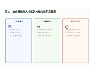 图13  农业智能化人才梯队与能力边界示意图