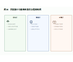 图14  开放接口与标准体系的分层结构图