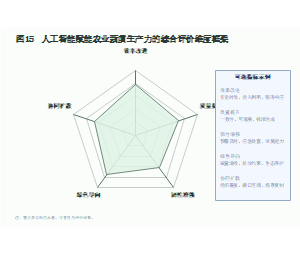 图15  人工智能赋能农业新质生产力的综合评价维度框架