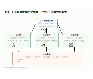 图1  人工智能赋能农业新质生产力的三要素协同框架