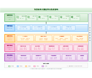 图12_智慧农业大数据平台技术架构
