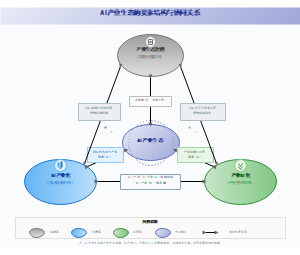 图11_AI产业生态的要素结构与协同关系