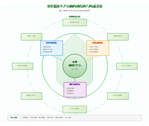 图14_农业新质生产力的内涵结构与构成要素