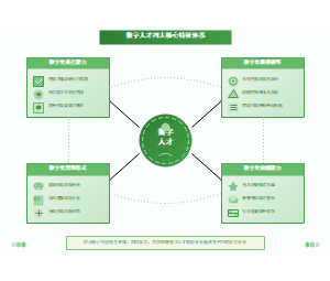 图2_数字人才四大核心特征体系