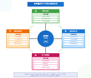 图7_农业新质生产力四大要素关系