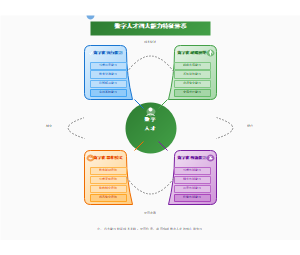 图7_数字人才四大能力特征体系