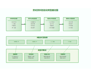劳动资料智能化转型路径图