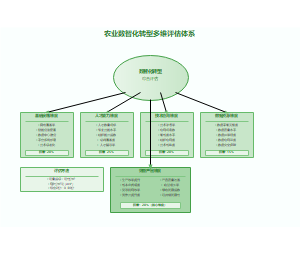 农业数智化转型多维评估体系
