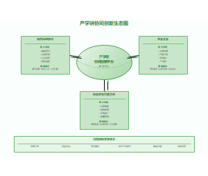 产学研协同创新生态图