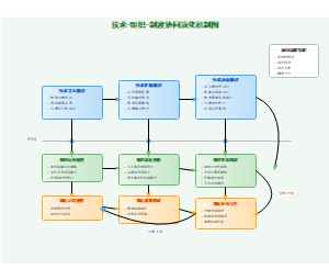 技术-组织-制度协同演化图