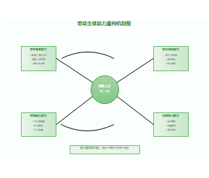 劳动主体能力重构机制图