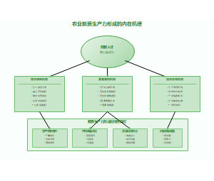 农业新质生产力形成的内在机理图
