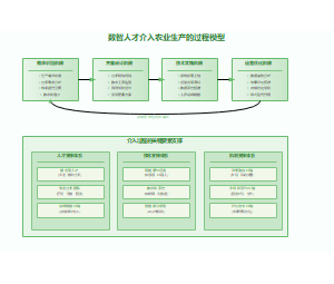 数智人才介入农业生产的过程模型