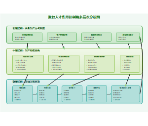 数智人才作用机制的多层次分析图