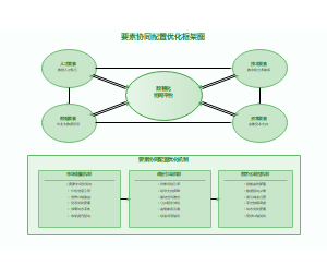 要素协同配置优化框架图