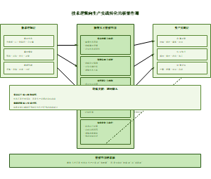 16_技术逻辑与实践转化图