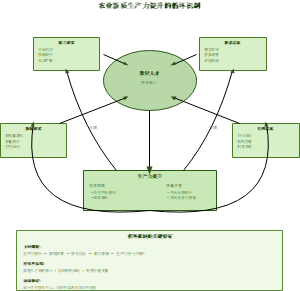 17_生产力提升循环机制图