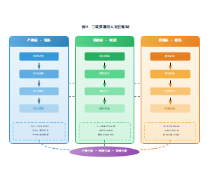 三链贯通育人运行机制