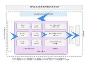 面向遮挡目标检测的视觉大模型方法