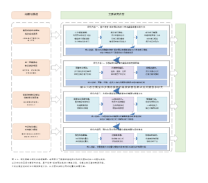 研究思路与内容框架图