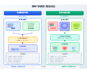 两种"多模态"概念对比