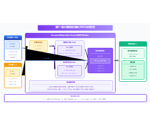 语义调制融合模块(SMF)详细结构