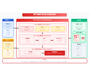 跨模态交互注意力机制详细结构
