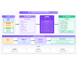大语言模型引导的文本语义生成方法框架