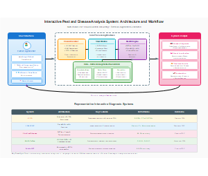 交互式害虫与病害分析系统架构（英文版）