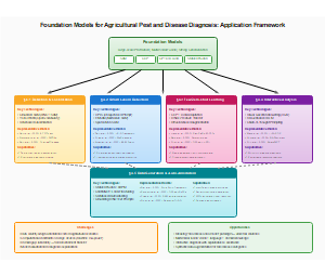 农业害虫和病害诊断基础模型的应用框架（英文版）