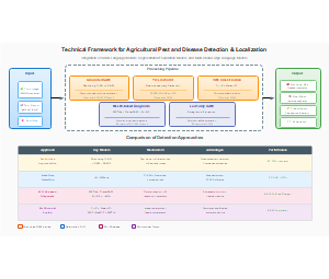 农业害虫和病害检测与定位的技术框架