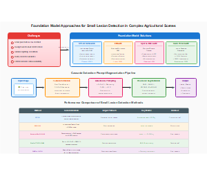 在复杂农业场景中用于小病变检测的基础模型方法