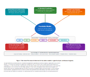 基础模型在农业害虫和病害诊断中的五个研究方向
