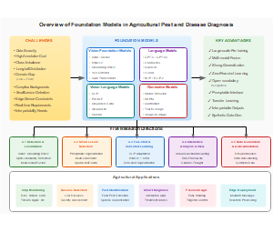 基础模型在农业害虫和病害诊断中的应用概述