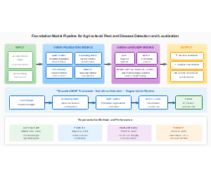 农业害虫和病害检测与定位的基础模型