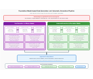 基于基础模型的数据生成与自动标注流程