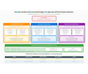 农业害虫和病害检测中的少样本和零样本学习范式