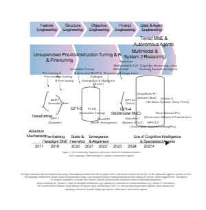 基础模型从2017年到2025年及以后的发展轨迹和未来趋势