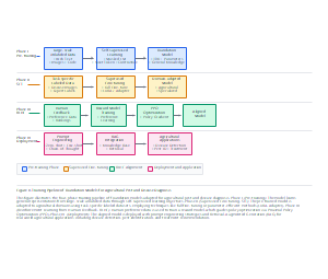 农业害虫和病害诊断的基础模型训练流程