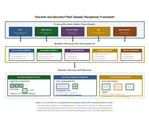 利用预训练基础模型进行少样本和零样本植物病害识别框架